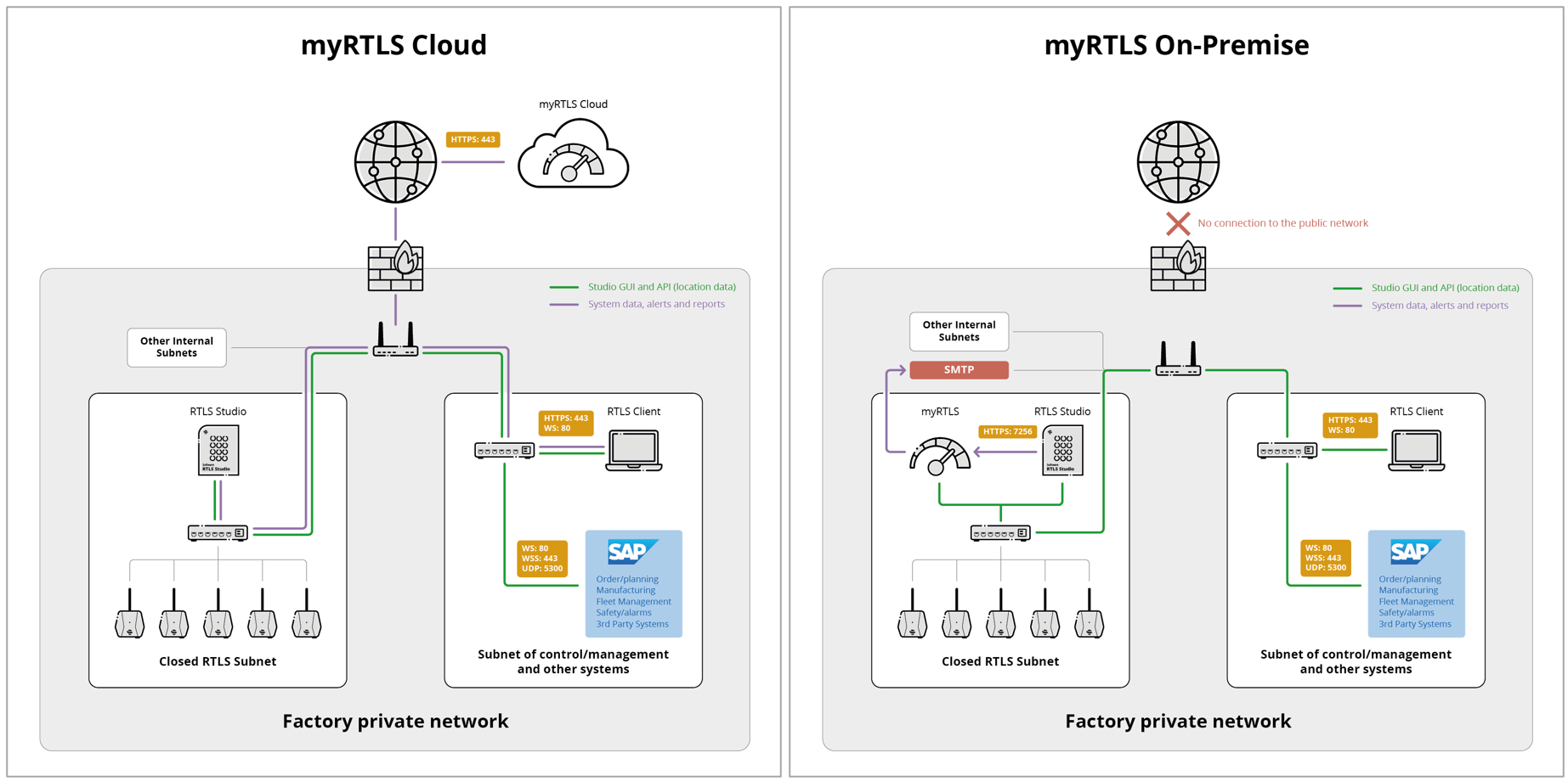 Myrtls Deployment Myrtls Cloud Or Myrtls On Premise Sewio